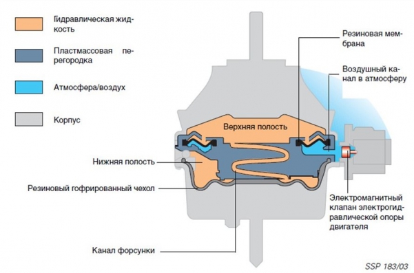 Схема электрической гидроподушки
