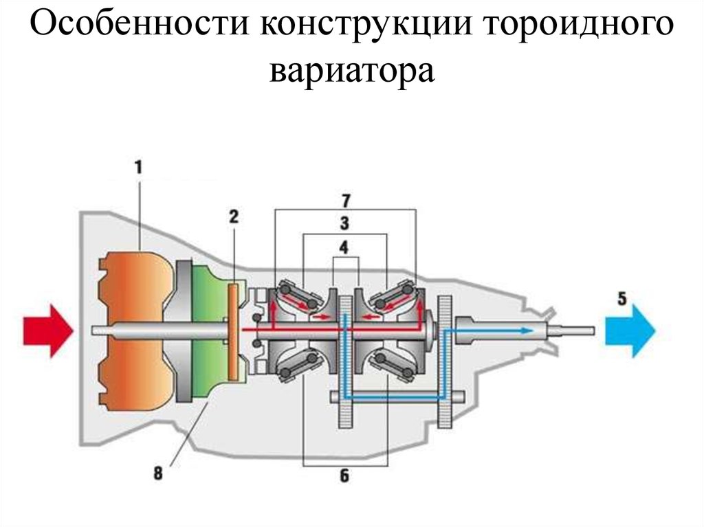 Особенности конструкции тороидного вариатора